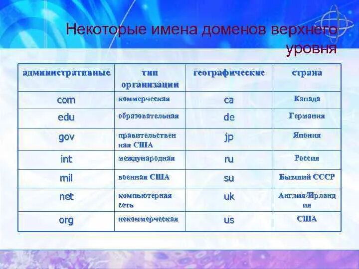 Установите соответствие между доменами верхнего уровня. Некоторые имена доменов верхнего уровня. Административные имена доменов верхнего уровня. Имена некоторых административных доменов верхнего уровня. Административные домены и географические домены.