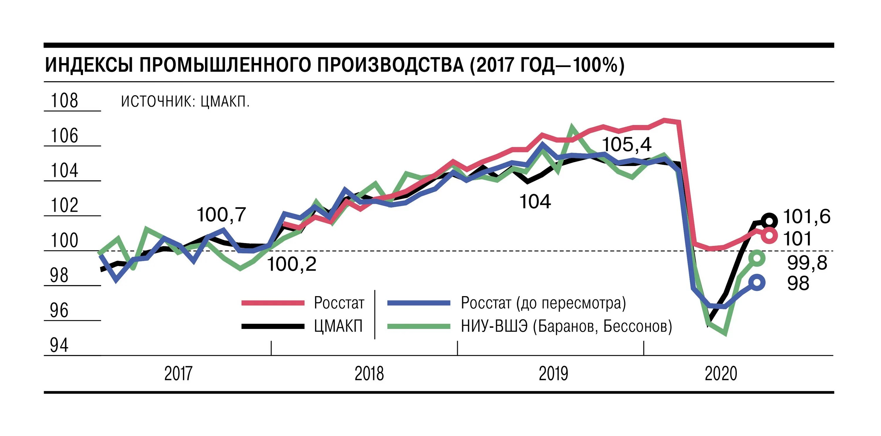 Производство россии 2017. Динамика промышленного производства в России. Промышленное производство в России график. Темпы роста промышленного производства в России. Промпроизводство в России по годам.