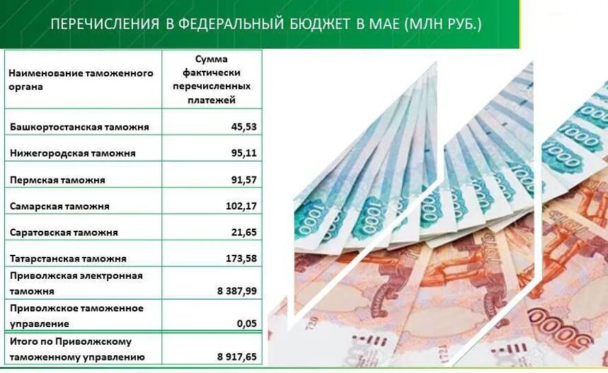 млн рублей из федерального бюджета