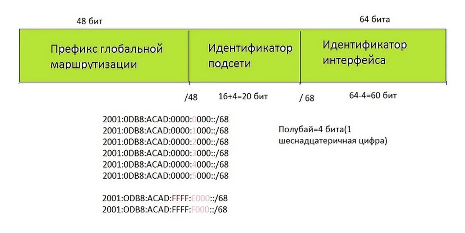 Идентификатор интерфейса. Идентификатор подсети. префикс ipv6 для локальной сети. разделение на подсети ipv6. идентификатор подсети в ipv6.