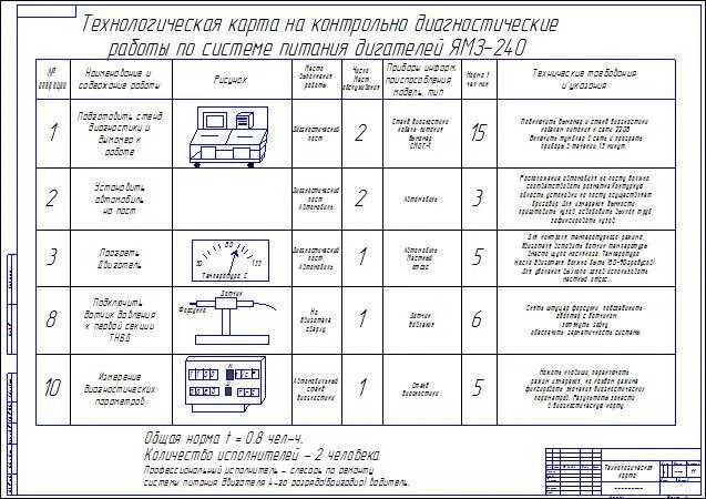 Технологическая карта обслуживания автомобиля. Технологическая карта ремонта ТНВД КАМАЗ 5320. Технологическая карта по ремонту стартера КАМАЗ. Технологическая карта то-2 на КАМАЗ-6520. Технологическая карта ремонта двигателя ГАЗ-3307.