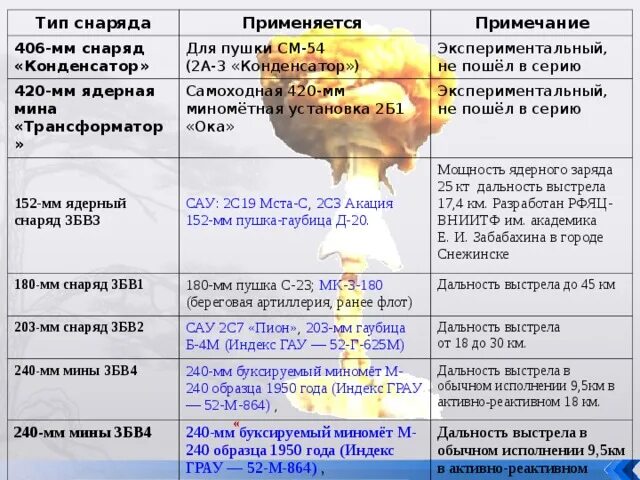 Ядерные 152 мм боеприпасы. Ядерный снаряд 152 мм радиус поражения. Мощность ядерного взрыва. Мощность ядерного боеприпаса. Тактическое ядерное радиус поражения