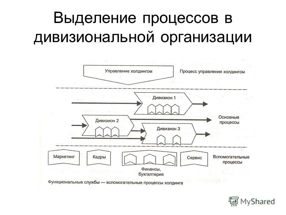 Выделение процессов в организации. Выделение процессов в организации. Правила выделения бизнес-процессов. Правила выделения процессов в организации. Метод выделение бизнес процессов.