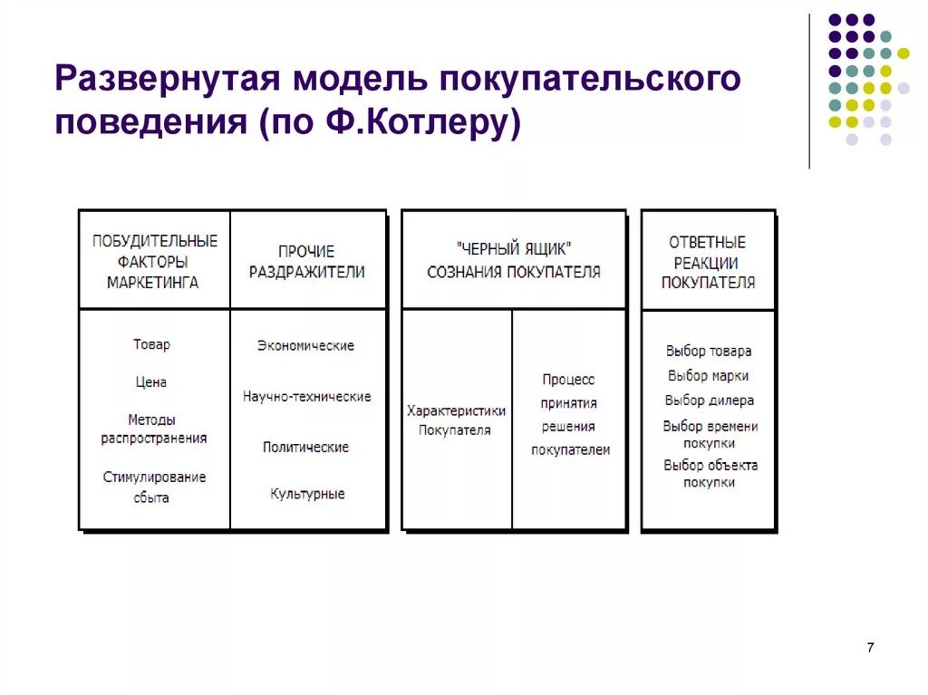 Модель покупательского поведения ф. Котлера. Модель потребительского поведения Котлер. Модель покупательского поведения факторы. Модель ф.Котлера. Модели избирательного поведения потребителя. Поведение потребителей факторы влияния