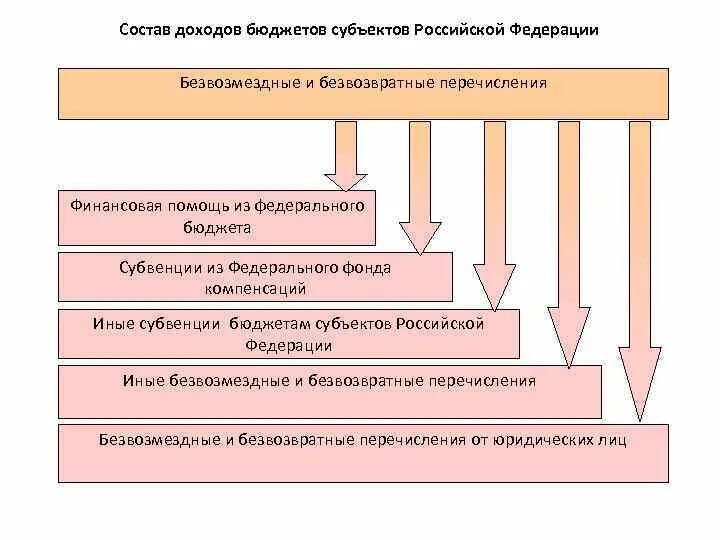 Бюджет субъекта рф региональный бюджет. Доходы бюджетов субъектов Российской Федерации, их состав.. Состав доходов бюджета субъекта Российской Федерации. Состав доходов бюджета субъекта РФ. Доходы бюджета субъекта РФ.