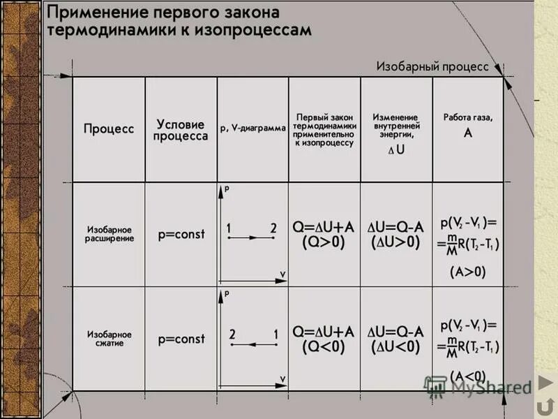 1 закон термодинамики для изобарного. 1 закон термодинамики при изотермическом процессе. первый закон термодинамики физика 10 класс формулы. первый закон термодинамики для изотермического процесса имеет вид. первый закон термодинамики формула расшифровка.