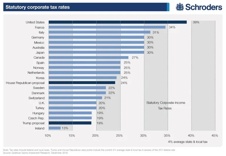 Corporate Income Tax in USA. Corporate Tax in the United States. USA Tax rate. Statutory Tax rate. Налог на прибыль по отраслям