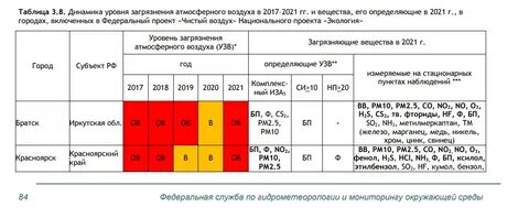 Нормативы уровня загрязнения