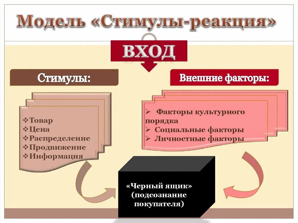 Стимул продукты. Стимул реакция. Модель стимул реакция. Схема стимул реакция. Стимул реакция подкрепление.