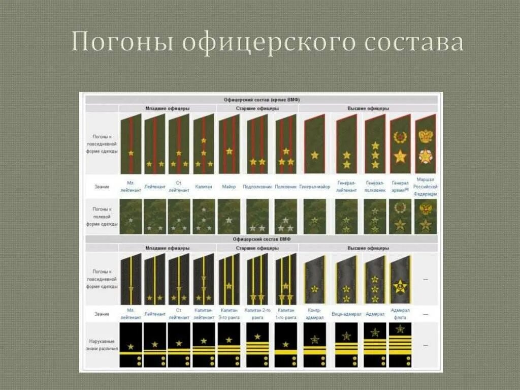 Таблица воинских званий в Российской армии. Воинские звания вс РФ погоны. Погоны и звания в армии России по возрастанию. Военные звания по возрастанию и погоны Российской армии. Звания военнослужащих по порядку с погонами