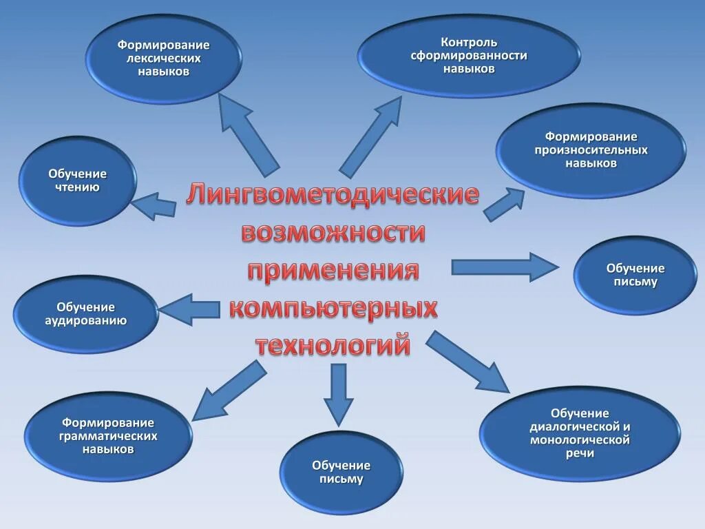 Формирование лексических навыков. Контроль формирования лексических навыков. Этапы формирования лексических навыков на уроках иностранного языка. Формирование лексических и грамматических навыков. Этапы формирования лексического навыка