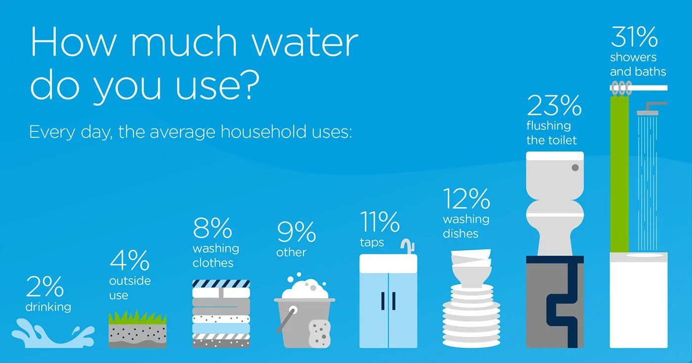 How much time do. How much water. water usage. how to save water. water use.