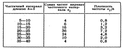 Плотность частоты