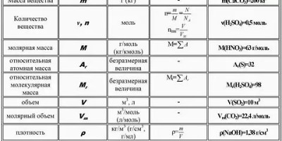 химия 8 класс все формулы