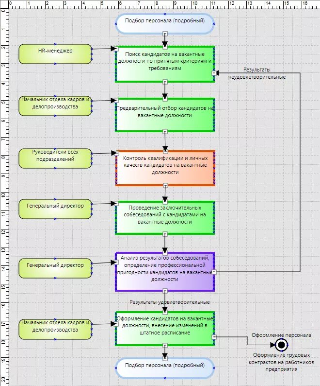 Процесс подбора персонала схема. Схема бизнес процесса отбор персонала. Бизнес процесс подбор персонала схема. Схема бизнес процесса по найму персонала. Алгоритм действий приема работника