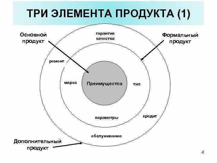 Три элемента можно. Три элемента. Элементы мультиатрибутивной модели. Элементы продукта. Мультиатрибутивная модель продукта.