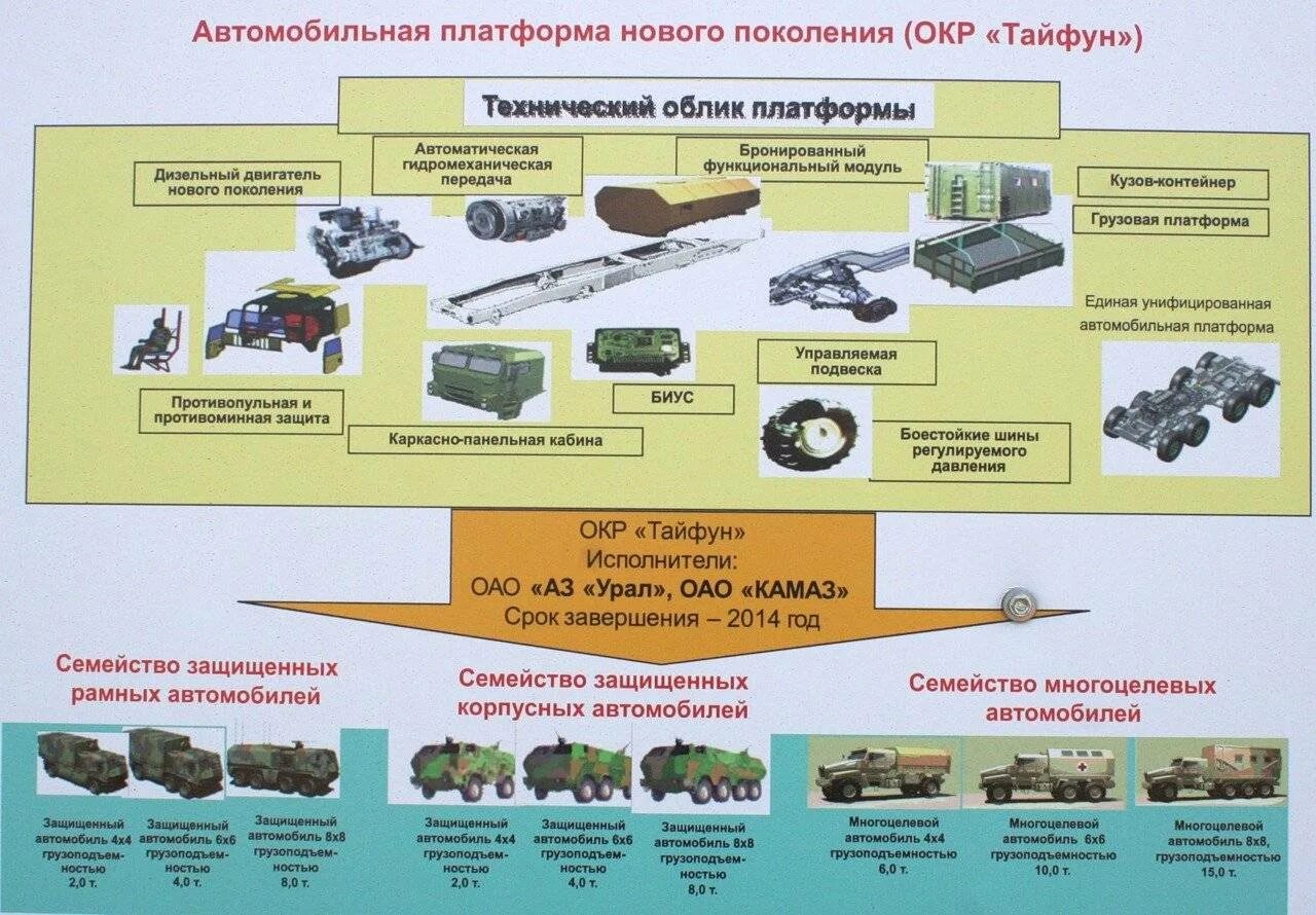 Военно технические сайты. Военные транспортные машины. Виды военных машин. Комплекс вооружения боевых машин. Виды военной техники Российской армии.