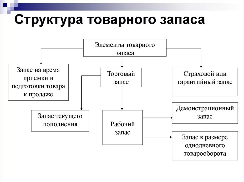 Схема виды товарных запасов. Структура товарных запасов на торговом предприятии. Анализ товарных запасов аптечной организации. Схема классификации товарных запасов. Товар текущего производства