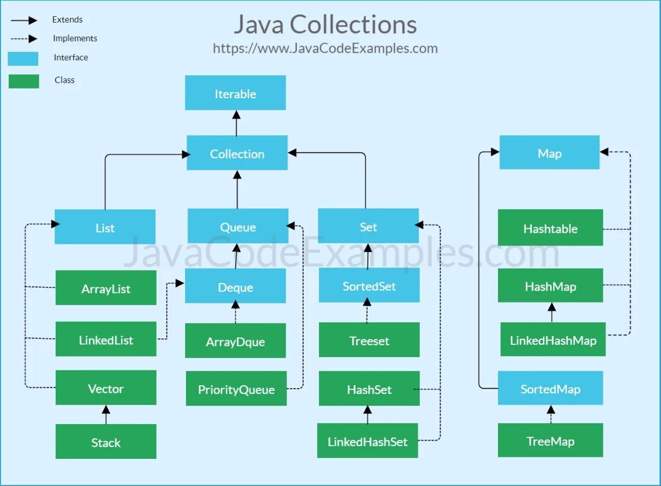 Структура java collection Framework. Иерархия коллекций java. Структура collections java. Интерфейсы коллекций java. Java permissions