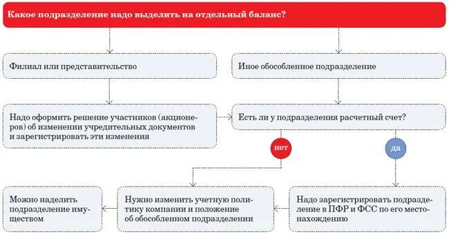 Филиалы и представительства иностранных организаций. Обособленное подразделение это. Обособленные подразделения филиалы и представительства. Обособленное подразделение юридического лица. Налог обособленное подразделение.