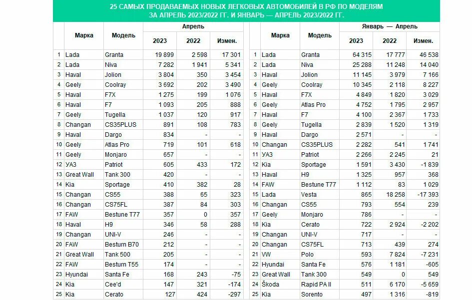 Статистика импорта автомобилей в Россию 2023. Продажи новых автомобилей в России 2023. Продажи автомобилей в России в 2023. Продажи авто в России по годам 2023. Итоги продаж 2023