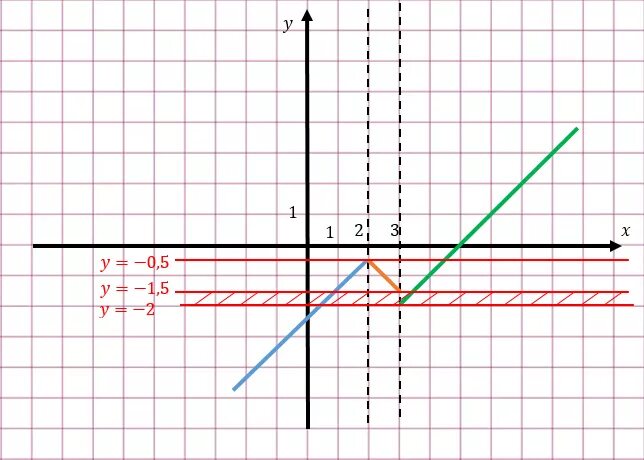 Прямая y 5x 1. Прямая y=x-3. Прямая y=2. График прямой y=x+3. Прямая y=2x.