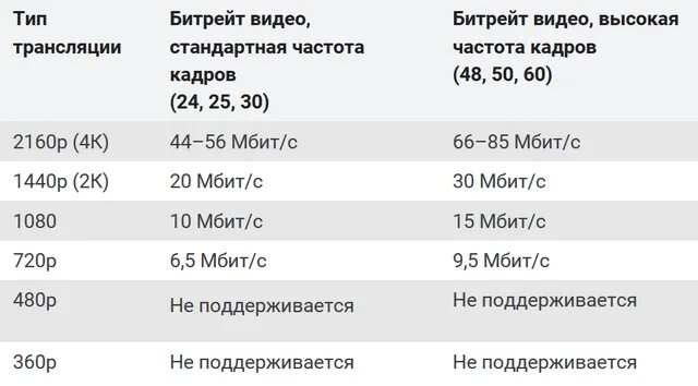 Битрейт и скорость интернета. Какая скорость интернета нужна. Таблица битрейта. Таблица битрейта и скорости интернета. Размер трафика