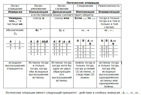 Конъюнкция дизъюнкция эквивалентность импликация