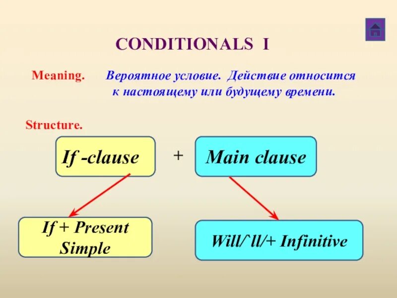 Condition meaning. Conditional i. Past simple conditional. Conditional 1 табличка. Conditionals meaning.