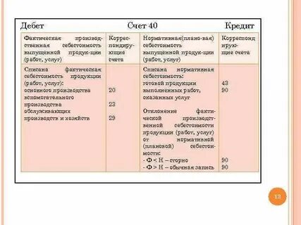 Списана производственная себестоимость реализованной продукции
