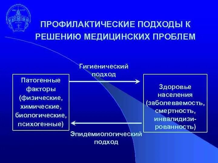 Решение медицинских проблем. Профилактические подходы. Психогенные патогенные факторы. Гигиенический подход.