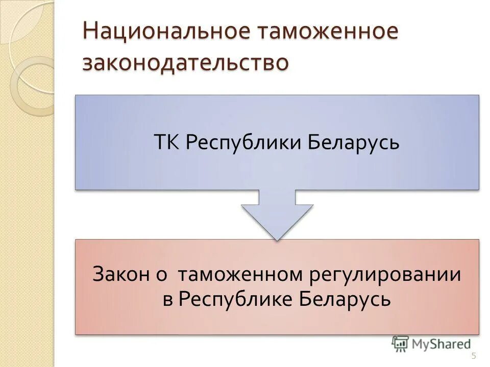 Национальное таможенное законодательство. Таможенное регулирование в Республике Беларусь. Национальном таможенном законодательстве. Избирательный кодекс.