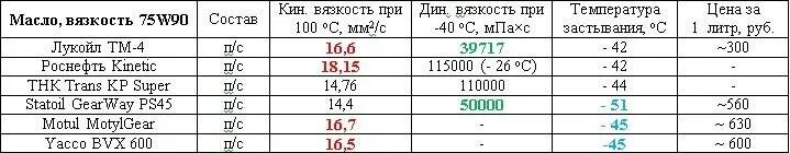 Объем масла КПП Калина 2. Объем масла в КПП Калина 1.6 8 кл. Сколько масла заливается в калину