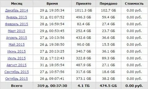 5 гб сколько минут