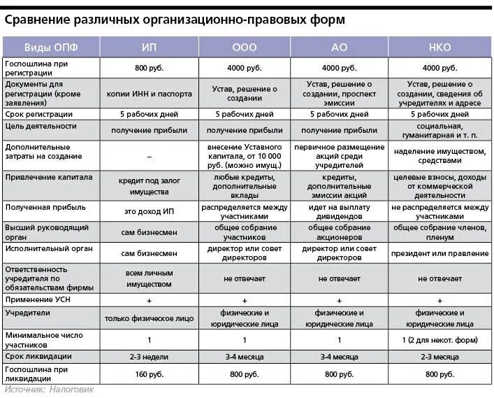 Организационно-правовые формы предприятий таблица. Структура организационно правовых форм предприятий таблица. Сравнительная таблица организационно-правовых форм юридических лиц. Организационно-правовые формы коммерческих предприятий таблица. Сравнение каждой позиции отчетности