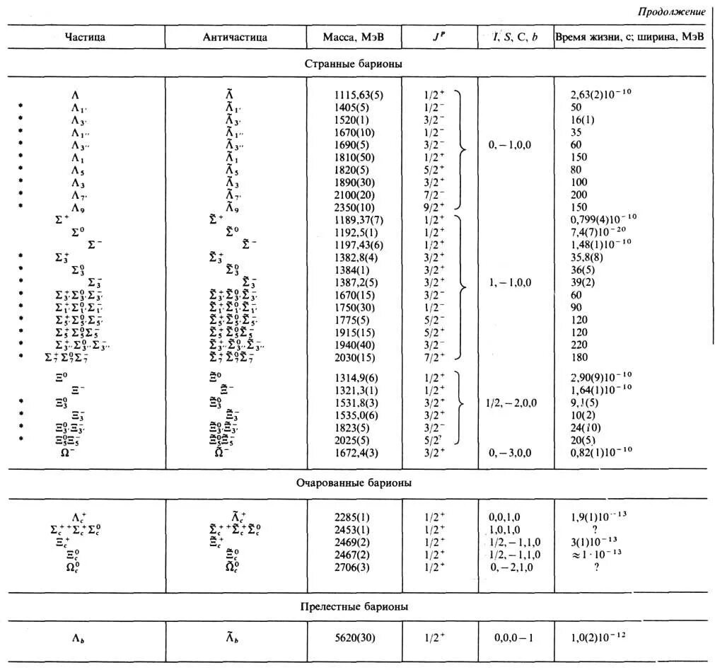 Элементарные частицы таблица 9 класс. Таблица удельных зарядов элементарных частиц. Массы элементарных частиц таблица. Элементарные частицы таблица по физике. Классификация элементарных частиц масса.