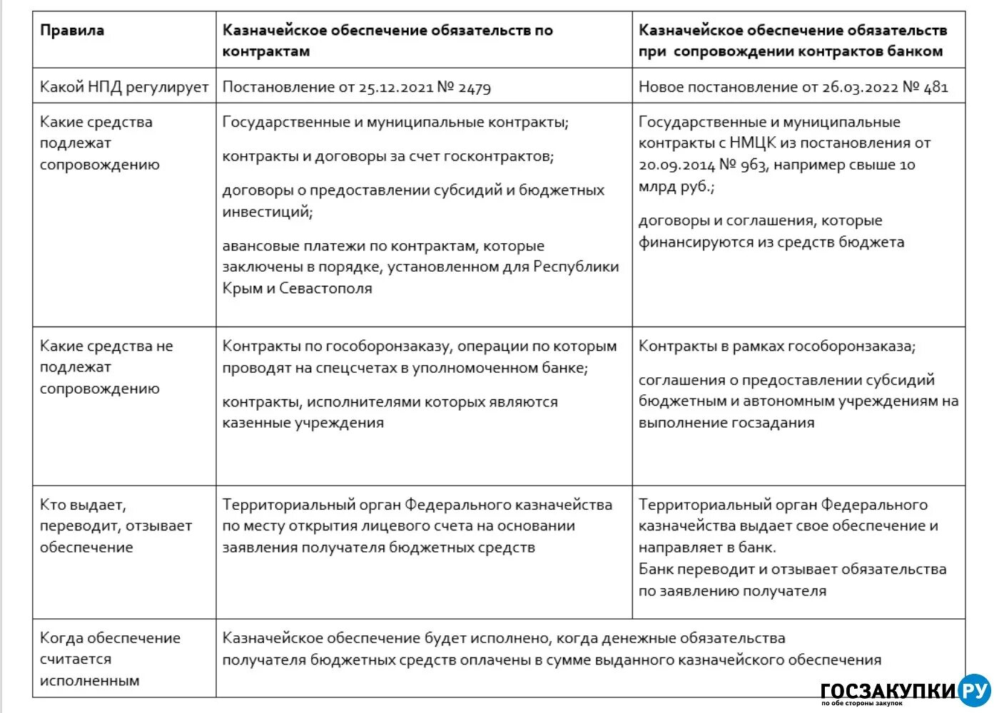 Казначейское обеспечение обязательств это. Форма казначейского обеспечения обязательств. Казначейское сопровождение контракта. Казначейское сопровождение контракта по 44-ФЗ что это. Если государственный контракт подлежит