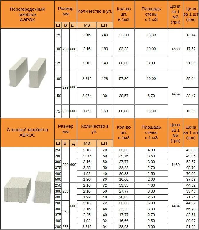 Сколько кубов газоблока надо. Габариты газобетонного блока толщиной 100мм. Газобетонных блоков «Сибит» габариты. Толщина блока газобетона для дома м500. Блок газобетонный толщиной 200 мм габариты.