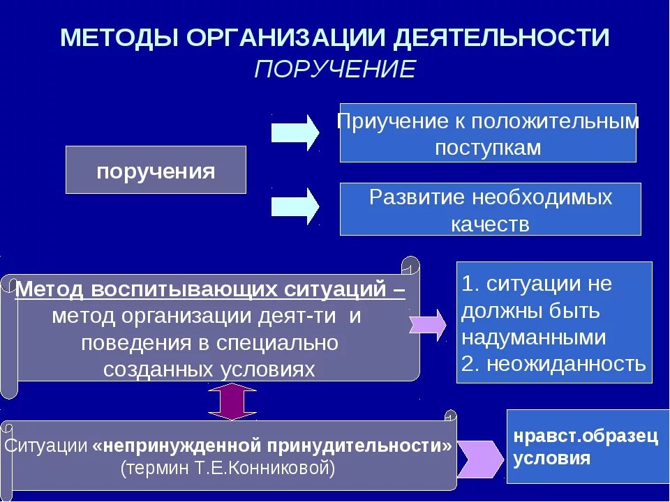 Методы воспитания поручение. Поручение как метод воспитания в педагогике. Воспитательные методы в педагогике. Методы воспитания функции. Направленность метода воспитания