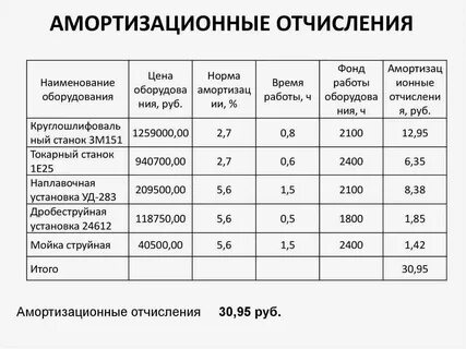 Расчет амортизации отчислений