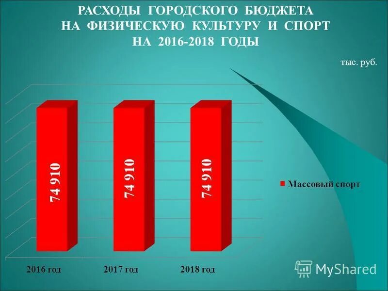 городской бюджет 27