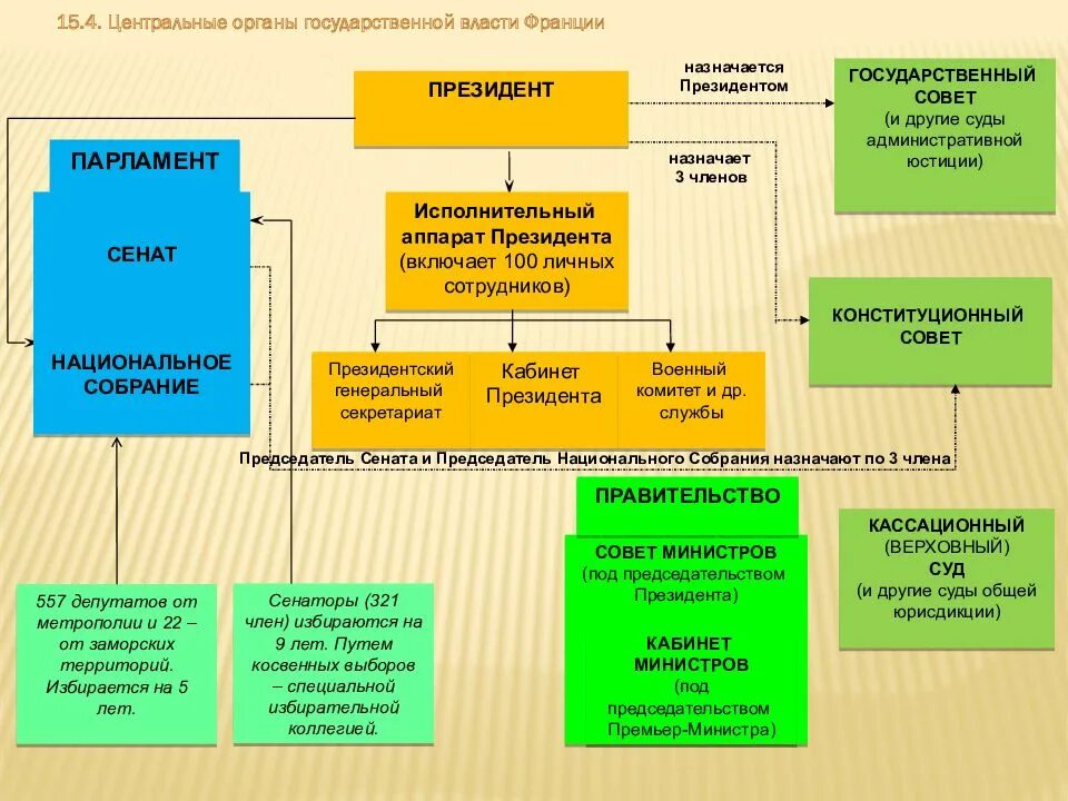 Система органов государственной власти Франции. Структура органов государственной власти Франции. Система органов власти Франции схема. Структура органов власти во Франции.