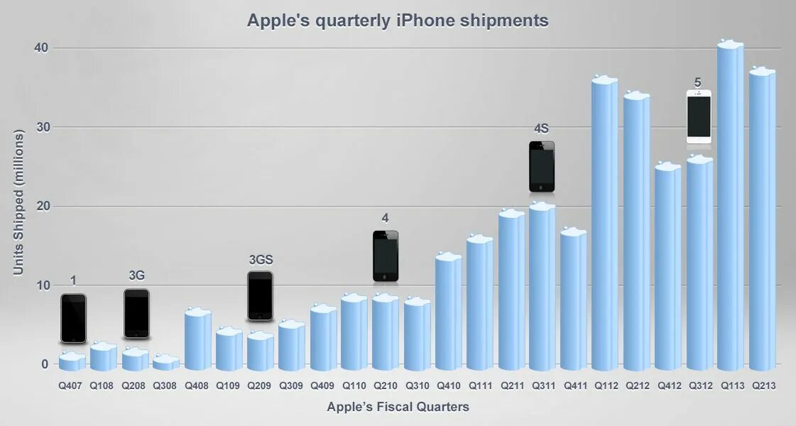 Статистика Apple. Статистика продаж айфонов. Продажи айфонов в мире статистика. Количество проданных айфонов по странам.