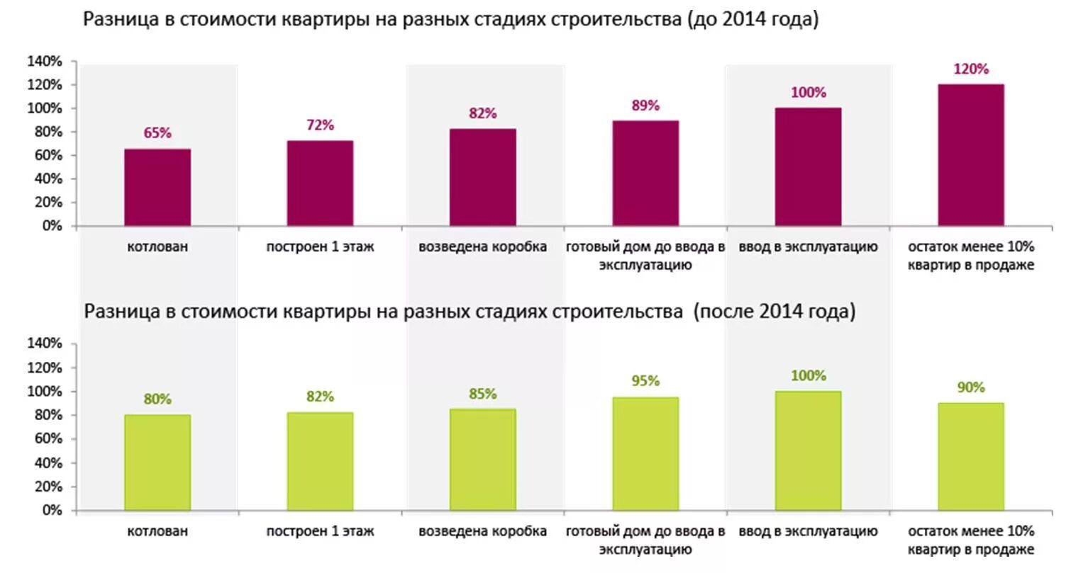 Различия в цене. Стоимость квартир на разных этапах строительства. Разница в цене. Различие цены от стоимости. Разница в стоимости.