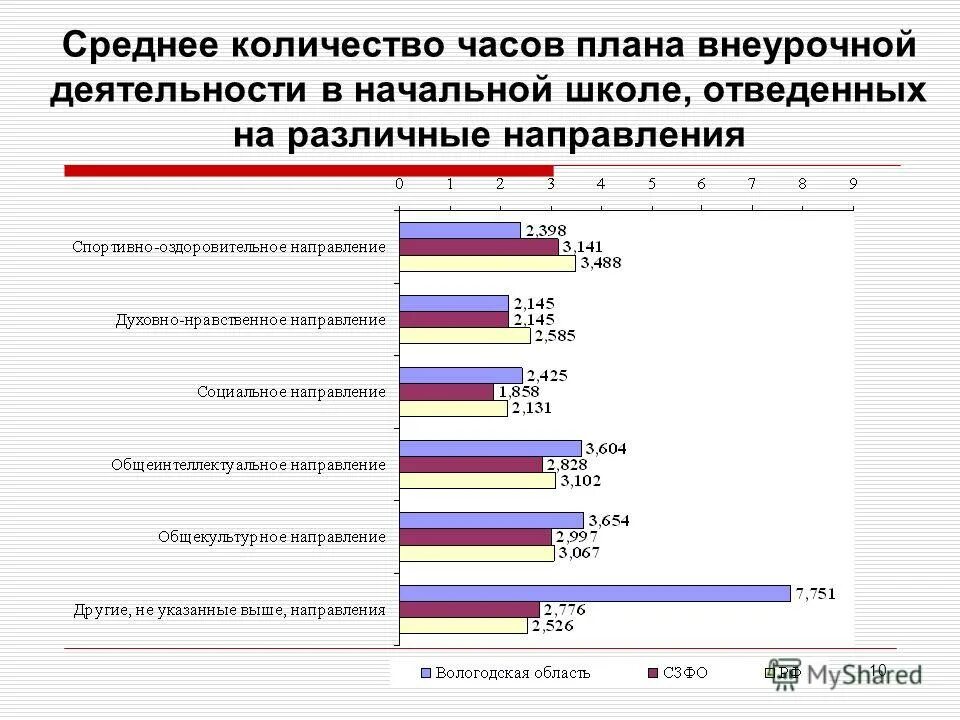 Количество часов внеурочной деятельности в начальной школе. Количество часов внеурочной деятельности. Среднее количество часов внеурочной деятельности. Среднее Кол-во часов внеурочной деятельности.