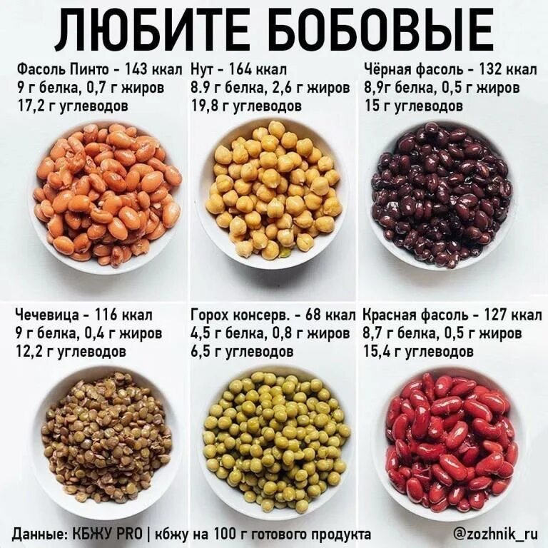 Горох содержание белка углеводов. Бобовые продукты. Сколько белка в бобовых. Количествобнлеа в фасоди. Полезные вещества круп и бобовых.