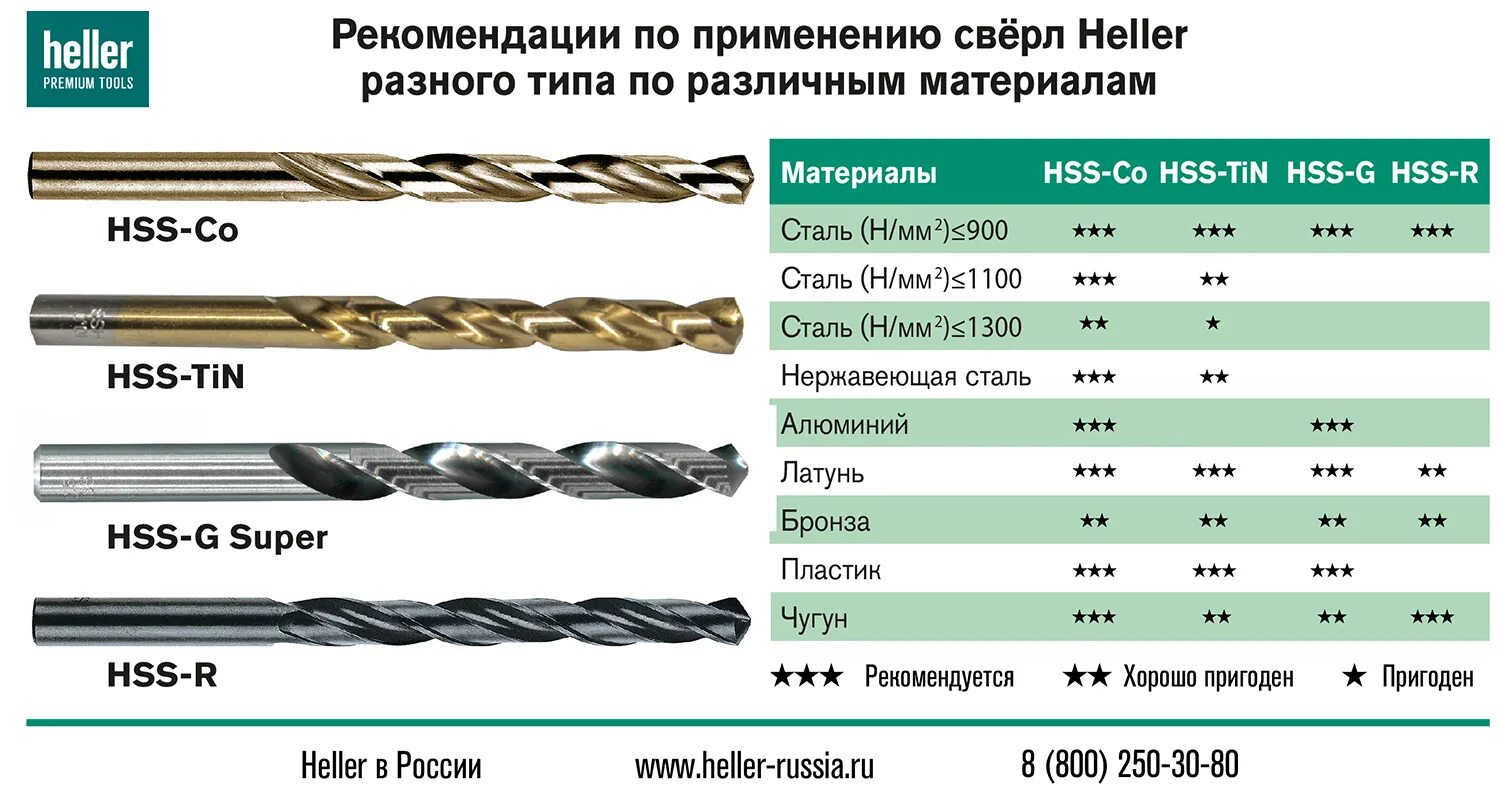 Диаметры сверл по металлу. Таблица сверл HSS по металлу прочность. Маркировка стали сверл по металлу. Обозначение сверла по металлу. Обозначение марок сверл по металлу.