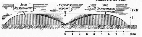 Мертвая воронка