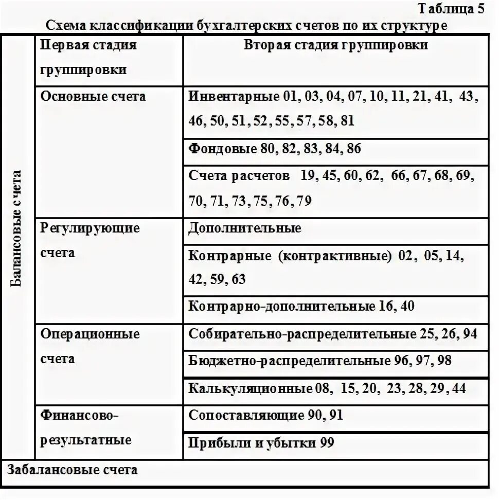 Дайте характеристику основных счетов. Классификация счетов бухгалтерского учета по структуре. схема классификации бухгалтерских счетов. схема классификации счетов бухгалтерского учета. классификация бухгалтерских счетов по структуре и назначению.