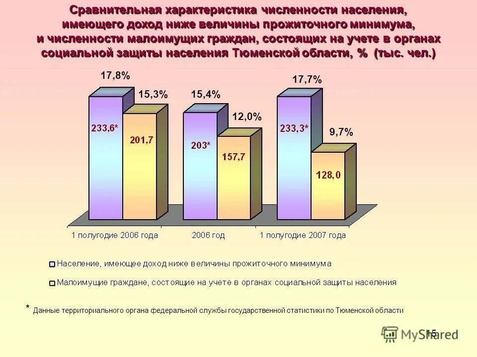 Статистика тюмень сайт